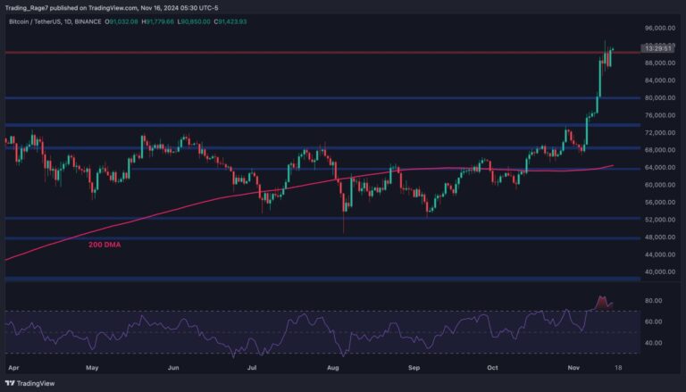 BTCUSDT Daily Nov 16 2024 scaled