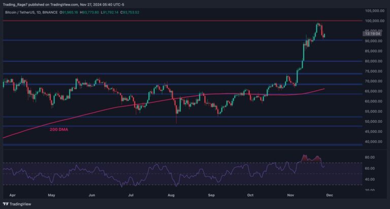 BTCUSDT Daily Nov 27 2024 scaled