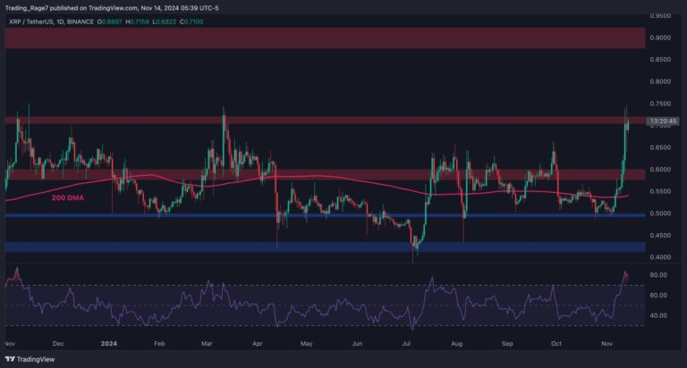 XRPUSDT Daily Nov 14 2024 scaled