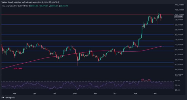 BTCUSDT Daily Dec 11 2024 scaled