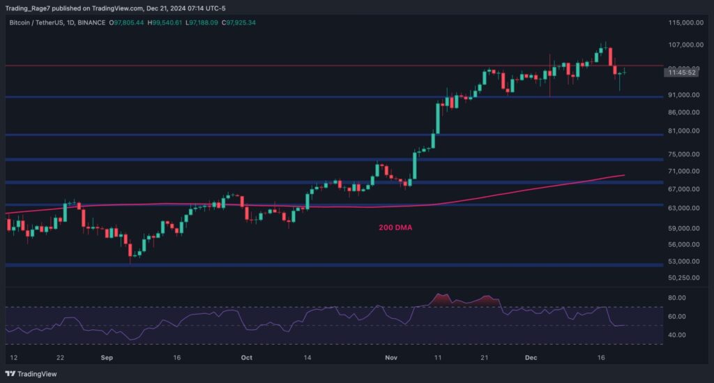 BTCUSDT Daily Dec 21 2024 scaled