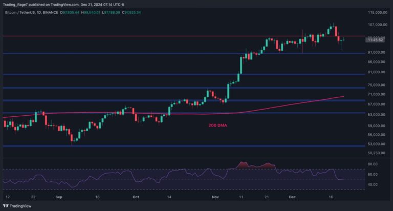 BTCUSDT Daily Dec 21 2024 scaled