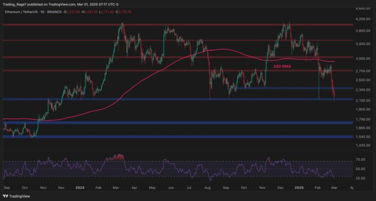 ETHUSDT Daily Mar 1 2025 scaled